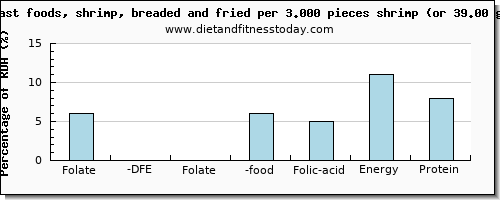 folate, dfe and nutritional content in folic acid in shrimp